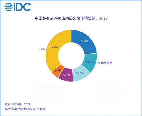 瑞數(shù)信息位居2023年中國私有云WAF市場份額Top2，網(wǎng)絡與信息安全軟件開發(fā)再創(chuàng)佳績
